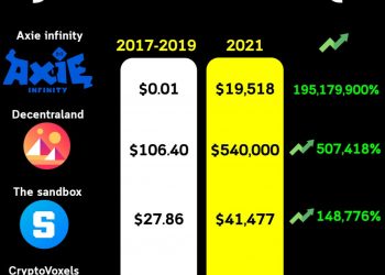 รวมราคาที่ดินบน Metaverse เปลี่ยนแปลงไปแค่ไหนมาดูกัน
