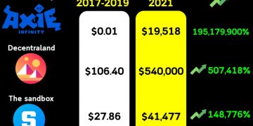 รวมราคาที่ดินบน Metaverse เปลี่ยนแปลงไปแค่ไหนมาดูกัน