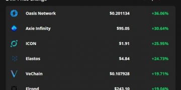 🔥Altcoin หลายๆตัวเริ่มมา เมื่อ Bitcoin ไปที่ $47,000🔥
