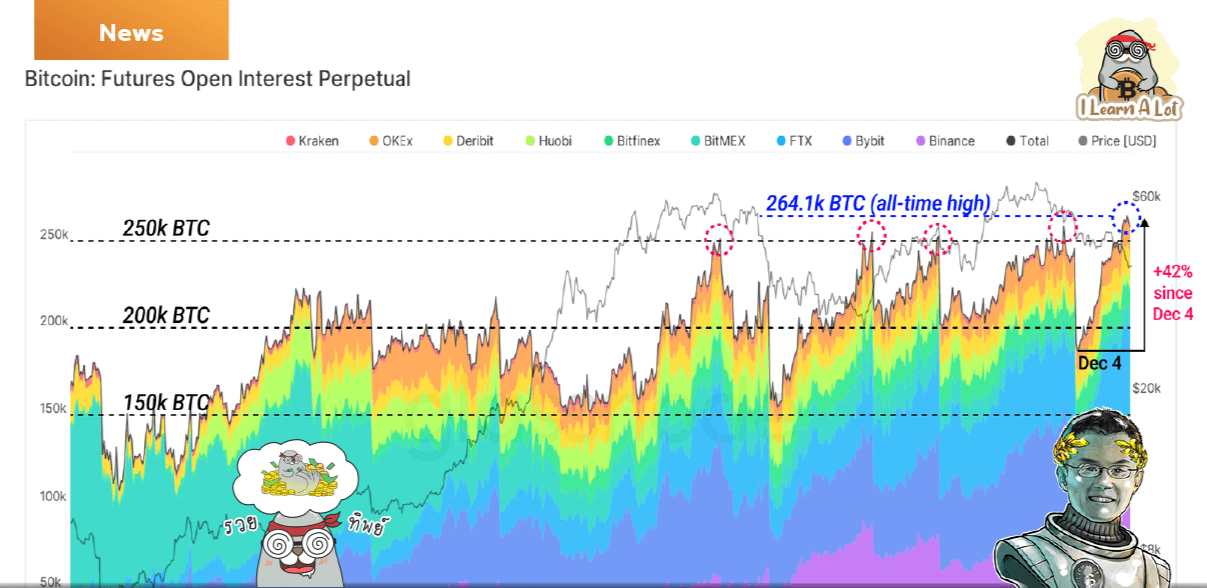 Open Interest ของ Bitcoin พุ่งขึ้นทำจุดสูงสุดในประวัติการณ์!! แต่ทำไมสาย Long ยังโดน Liquidate กันยับๆ