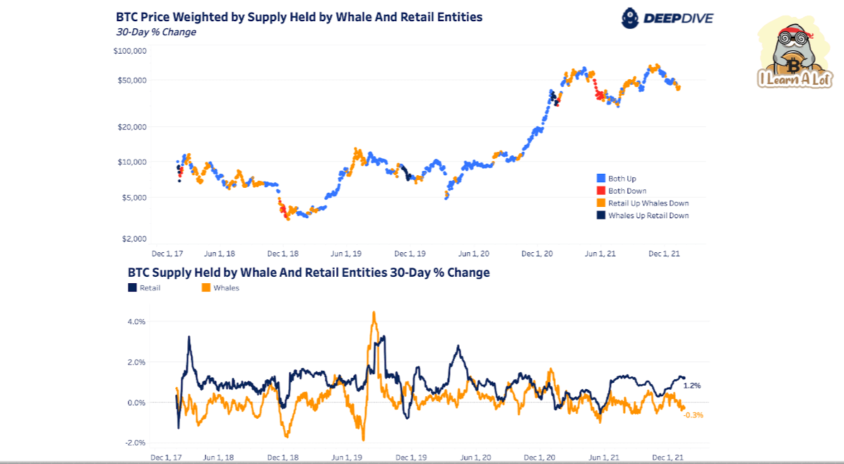 ส่อง On-chain analysis ของ Bitcoin รายใหญ่ช่วยกันขาย รายย่อยช่วยกันซื้อ ?