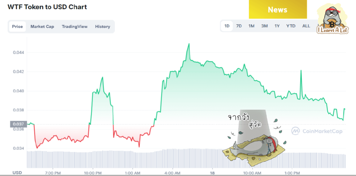 ตามรอย $SOS กับ $GAS ไปอีกราย $WTF ก็ไม่รอด ร่วงยับ 80% หลังแจก Airdrop