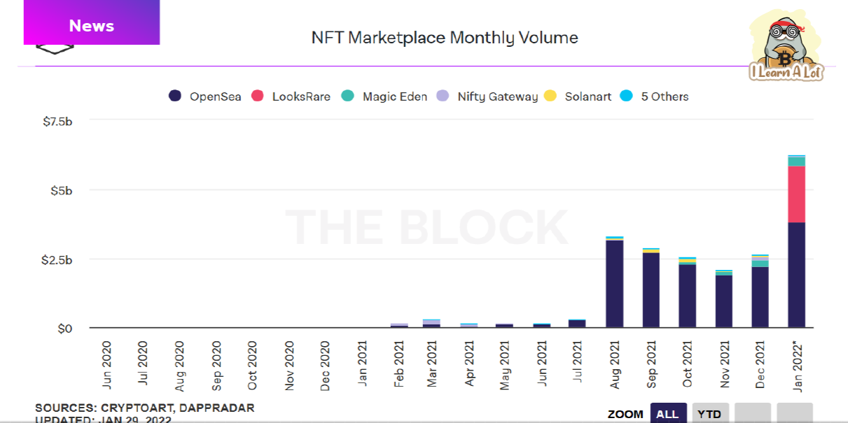 NFT ยังแรงต่อ Volume ATH ทะลุ 2 แสนล้านบาทในเดือนมกราคม