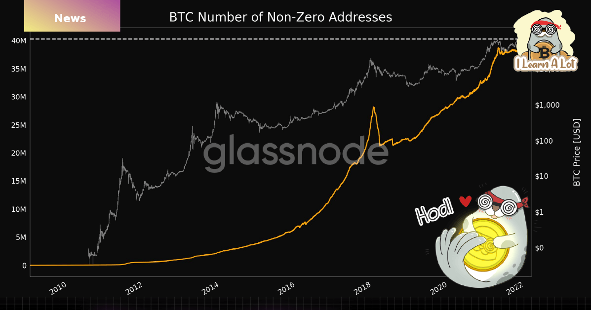 Non Zero Address ของ Bitcoin แตะจุดสูงสุดที่ 40 ล้านกระเป๋า!