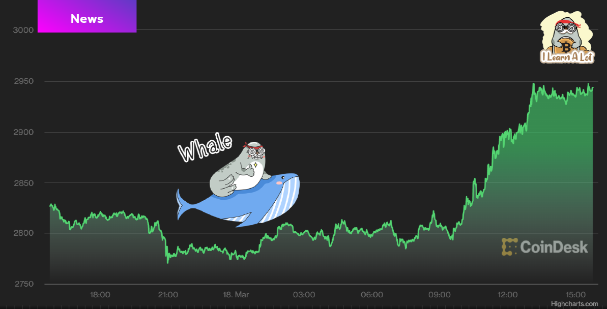 Ethereum มาแรง Bitcoin กลับมาโซน $42,000 เรียบร้อยแล้ว!!