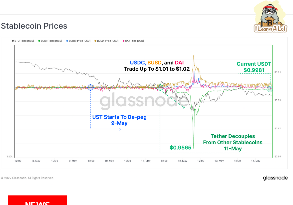 ว่าด้วย Unstable Coin และข้อมูล On-Chain ที่น่าสนใจ