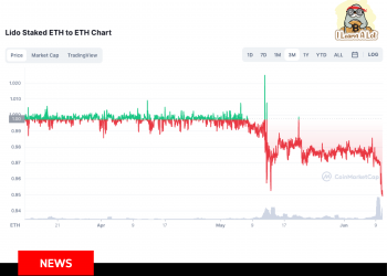 $stETH หลุด Peg 5% เป็นครั้งที่ 2 ในเดือนนี้