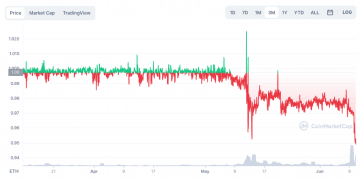 $stETH หลุด Peg 5% เป็นครั้งที่ 2 ในเดือนนี้
