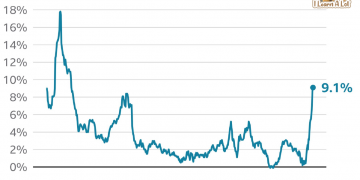 เงินเฟ้ออังกฤษแตะ 9.1% สูงสุดในรอบ 40 ปี