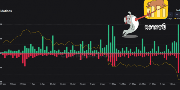 Bitcoin หลุดแตะ $20,800 ยอด Liquidation ทะลุ 4 หมื่นล้านบาท!!