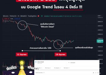 คำค้นหา Bitcoin Dead บน Google Trend ทำจุดสูงสุดในรอบ 4 ปีครึ่ง !!