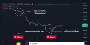 คำค้นหา Bitcoin Dead บน Google Trend ทำจุดสูงสุดในรอบ 4 ปีครึ่ง !!