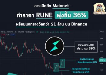 $RUNE +36% หลังเปิดตัว Mainnnet พร้อมแจกรางวัล $1 ล้านบน Binance
