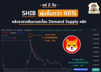 ราคา SHIB พุ่งขึ้นกว่า 66% ในเวลาแค่ 2 วัน หลังราคากลับมาในโซนเก็บของ