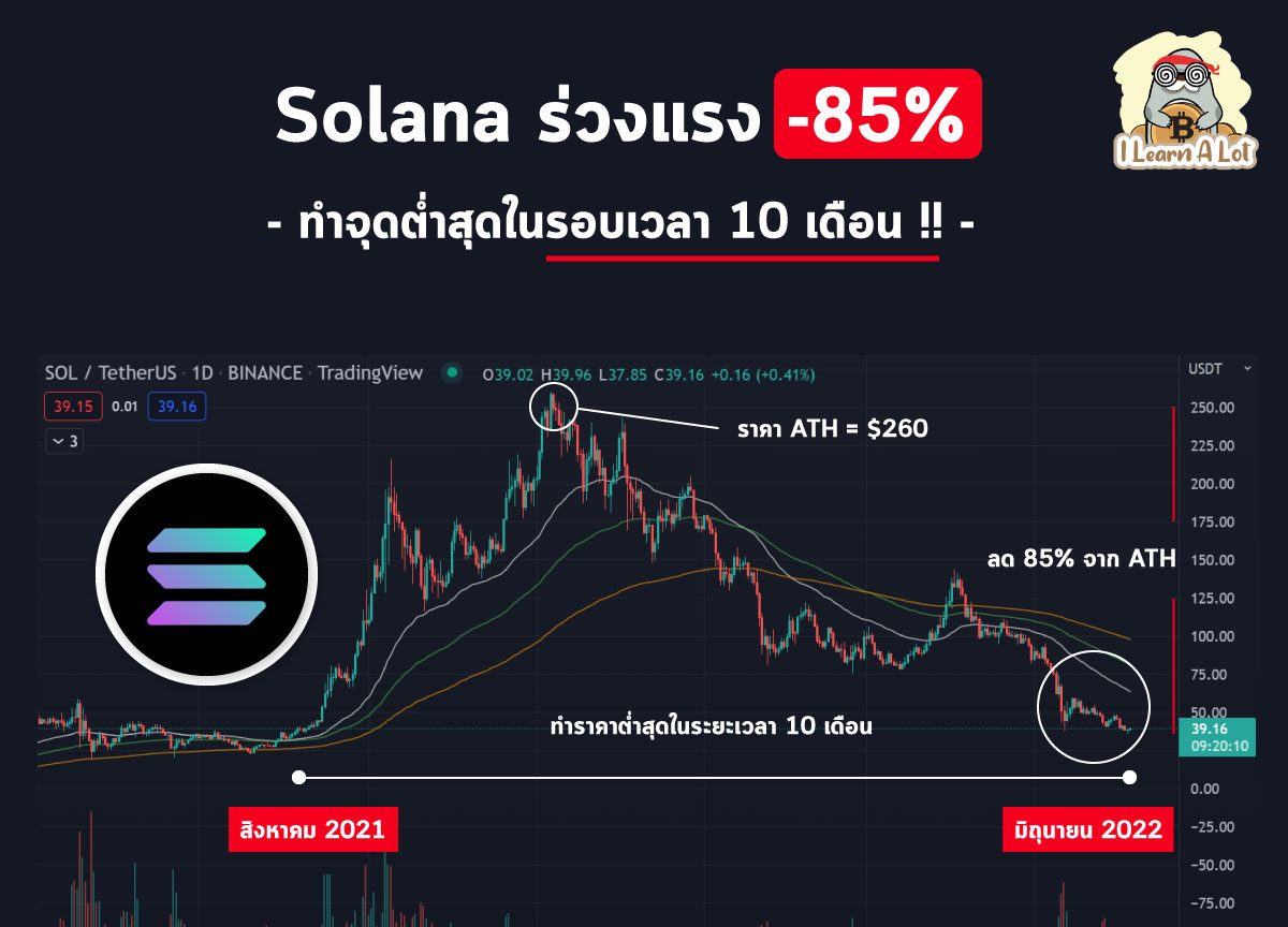 Solana ร่วง -85% ต่ำสุดในรอบสิบเดือน!?