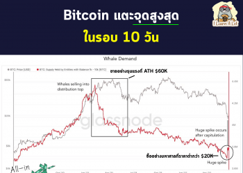 Bitcoin แตะจุดสูงสุดในรอบ 10 วัน เกิดแรงซื้ออย่างมหาศาลที่ราคาต่ำกว่า $20,000