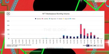 ตลาดหมีมาเยือน NFT ยอดขายร่วงจากจุดสูงสุด 94%