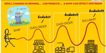 เหตุผลหนึ่งที่ Fed ไม่ขึ้นดอกเบี้ย อาจมาจาก Bullwhip Effect ?