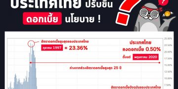 จะเกิดอะไรขึ้นหากว่าประเทศไทยปรับขึ้นดอกเบี้ยนโยบาย !